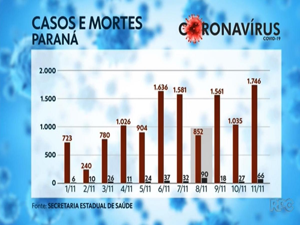 Coronavírus: Paraná registra 225.514 casos confirmados e 5.559 mortes por Covid-19, diz secretaria